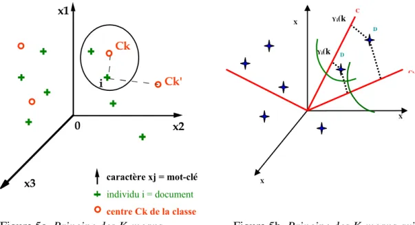 Figure 5a. Principe des K-means  Figure 5b. Principe des K-means axiales  La méthode des K-means axiales (Lelu, 1993) diffère en représentant les classes non plus  par leur centre mais par un demi-axe (figure 5a et 5b)
