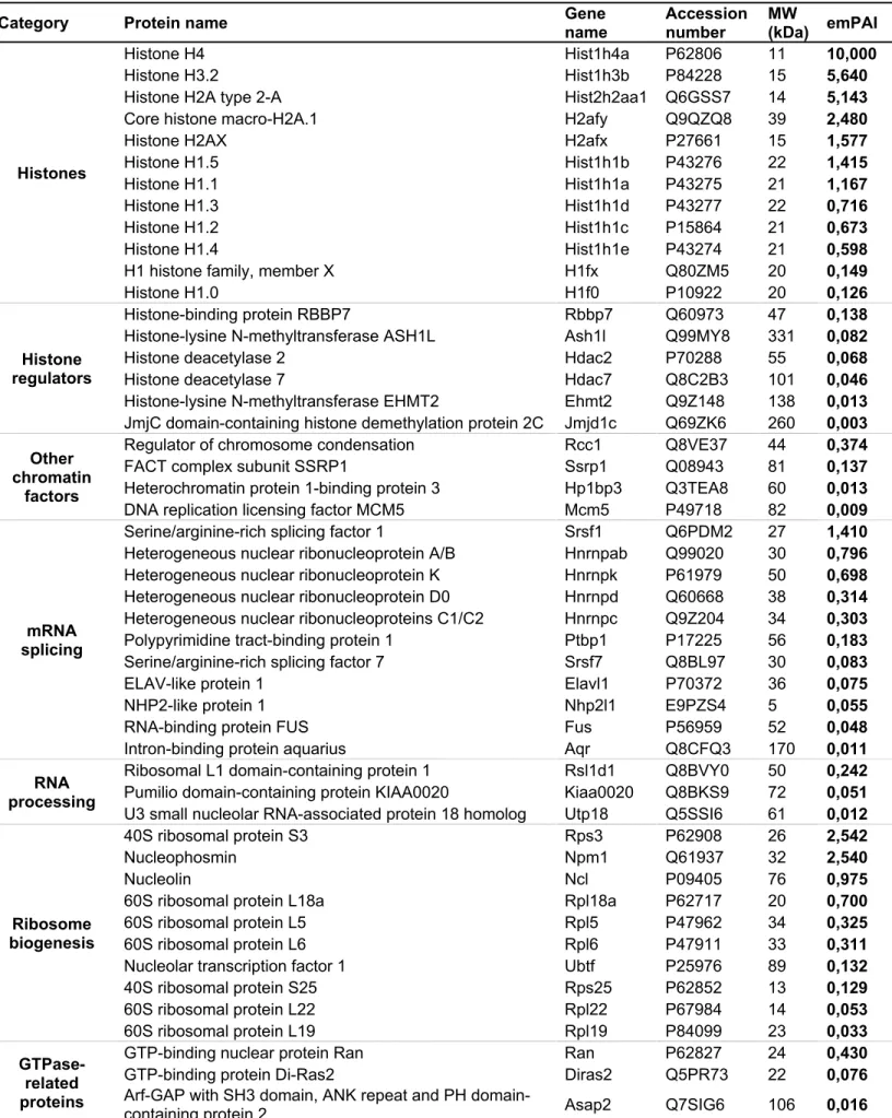 Table S5: Fam172a interacting proteins in the chromatin fraction of Neuro2a cells 