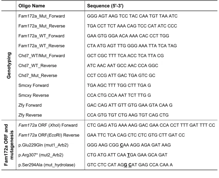 Table S12: Oligonucleotide primers used for mouse genotyping as well as for cloning and  mutagenesis of Fam172a 