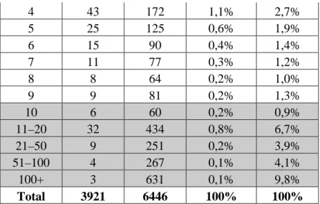 Tableau 1 : Nombre d’éditeurs et de revues OA (source : DOAJ juin 2011) 