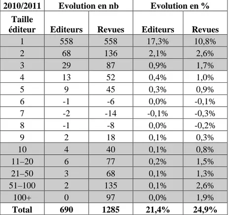 Tableau 3 : Evolution du nombre d’éditeurs et de revues OA (source : DOAJ juin 2011) 