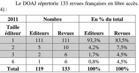 Tableau 4 : Nombre d’éditeurs et de revues OA en France (source : DOAJ juin 2011) 