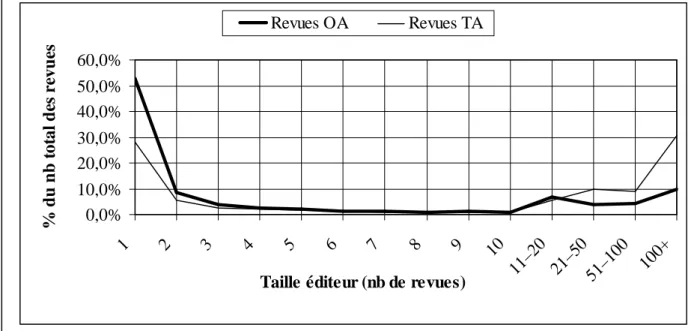 Figure 1 : Comparaison revues OA et TA (%) (source : DOAJ et Ulrichsweb juin 2011) 