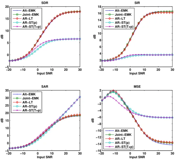 Figure 3.3: Models comparison. SDR, SIR, SAR in the Estimation case.