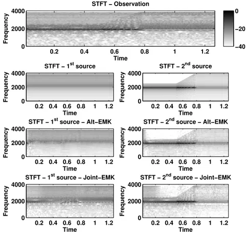Figure 3.6: Comparison example, STFT for Joint-EMK and Alt-EMK, a fixe and a varying fondamental frequencies.