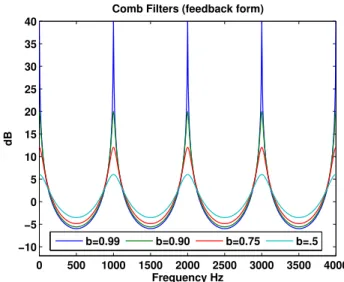 Figure 4: R´eponse en magnitude pour diff´erentes valeurs positive de b