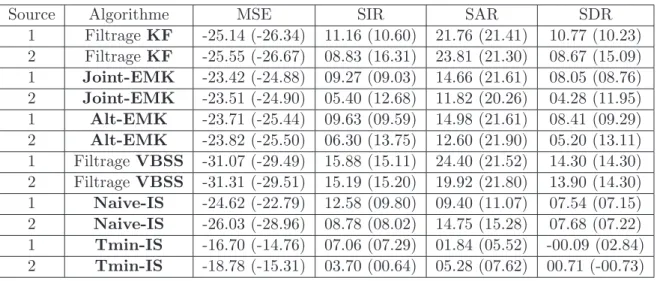 Table 4: MSE, SIR, SAR et SDR pour des signaux de courte dur´ee.