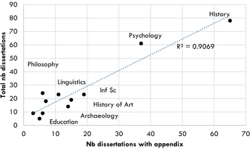 Figure 3. Scientific disciplines of dissertations (overall sample; with appendix)