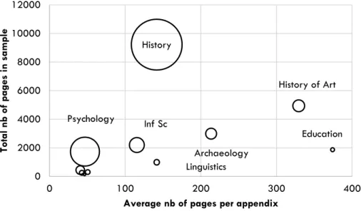 Figure 4. Size of appendices (circle size = number of dissertations, N=188)