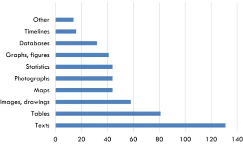 Figure 7. Data types, per dissertations (N=188)