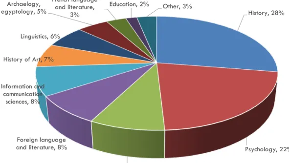 Figure 1. Scientific disciplines of the survey sample (N=283 dissertations)