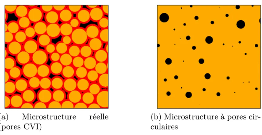 Figure I.32 – Exemple de correspondance entre les microstructures à pores CVI et circulaires