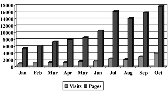Figure 1: OpenSIGLE 2008 traffic report – number of visits and pages viewed