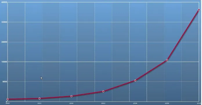 Figure 1 : HAL depositing curve 