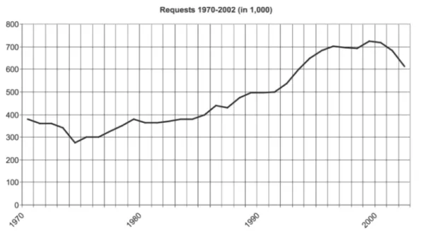 Figure 2 Documents supplied by CNRS 1970-2002