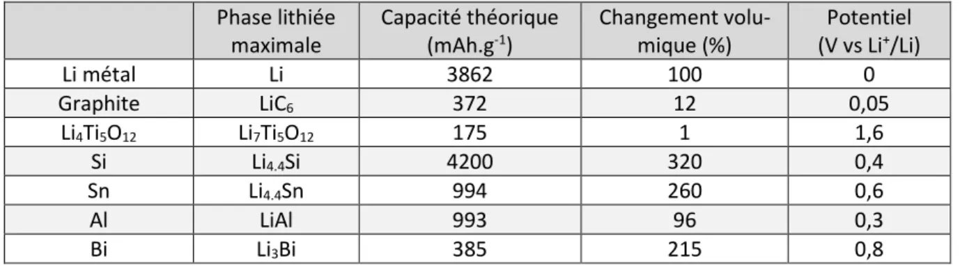 Tableau 3 : Résumé des propriétés électrochimiques de différents matériaux d’électrode négative