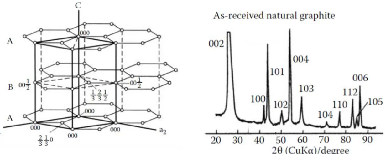 Figure 20 : gauche : maille du graphite hexagonal. Droite : diffractogramme des rayons X d’un graphite naturel [161].
