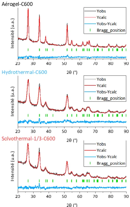 Figure 34 : Diffractogrammes des rayons X des matériaux aérogel-C600, hydrothermal-C600 et solvothermal-1/3-C600.