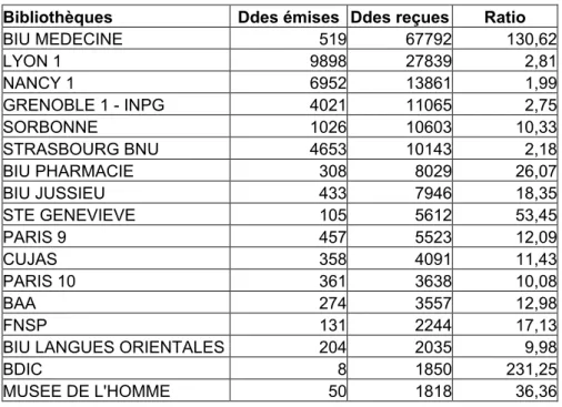 Figure 4 : Activité du prêt et de la fourniture de 17 « fournisseurs » du PEB (2002, source ASIBU)