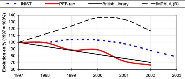 Figure 2 : Evolution de l’activité du PEB (demandes reçues) et de la fourniture de documents de trois  organismes de 1997 à 2003 (1997=100)6070809010011012013014019971998 1999 2000 2001 2002 2003Evolution en % (1997 = 100%)