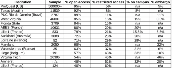 Table 1. Empirical evidence on restricted access to electronic theses and dissertations (ETDs) 