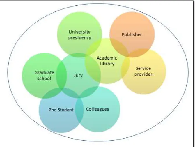 Figure 1: Participants in the decision-making on dissemination of ETDs 
