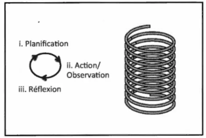 Figure 3.1  La spirale itérative des cycles de planitication-action/ observation-