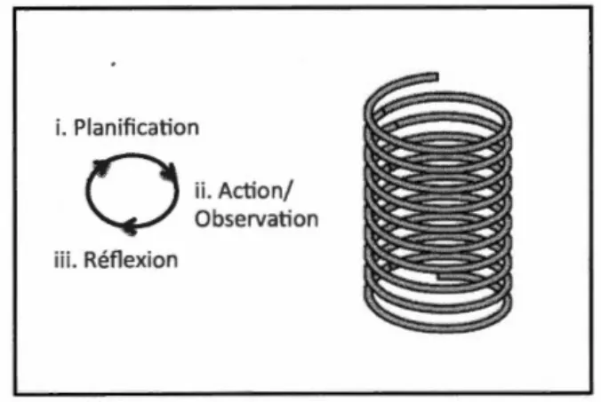 Figure 3.1  La spirale itérative des cycles de planitication-action/ observation-