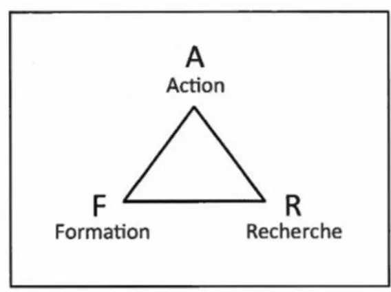 Figure 3.2  Les  trois pôles de la  R-A  (inspirée de Dolbec et Clément, 2004) 