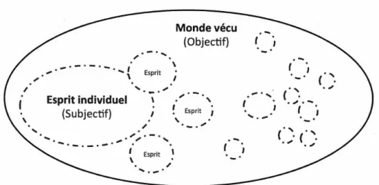 Figure 2.3  L'individu dans le monde vécu (Heron et Reason,  1997) 