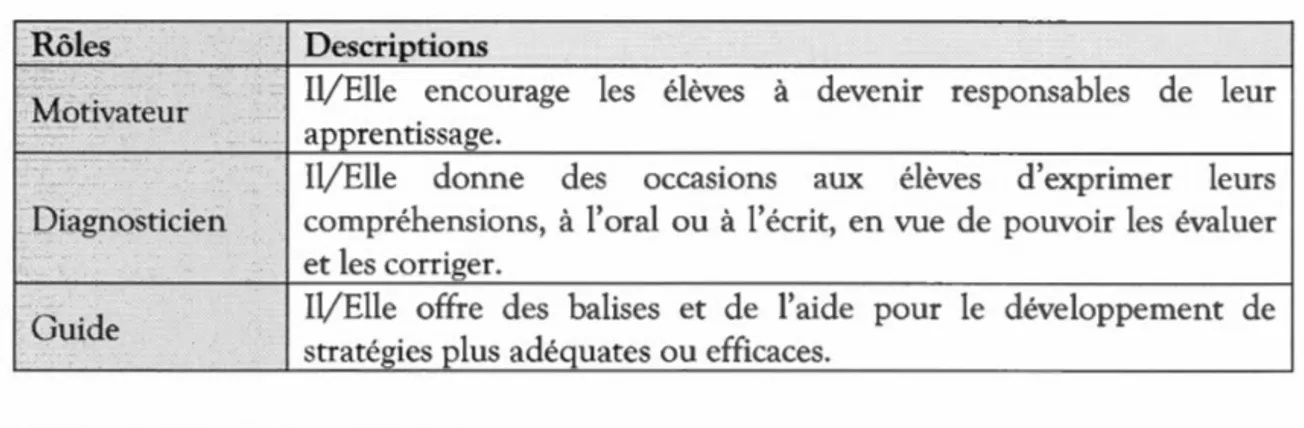 Tableau 2.1  Rôles de  l'enseignant dans  une  classe Col (Crawford,  2000) 26 