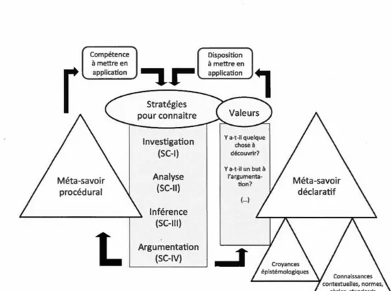 Figure 2.7  Modèle des stratégies pour connaître- How  do  people  know? 