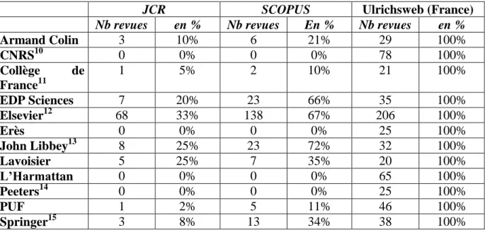 Figure 12 : Représentativité des bases par éditeurs (exemples) 