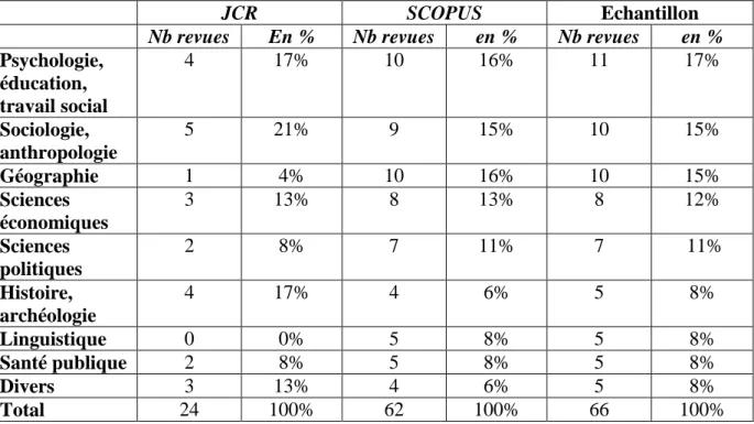 Figure 4 : Répartition des revues par disciplines scientifiques (SHS) 