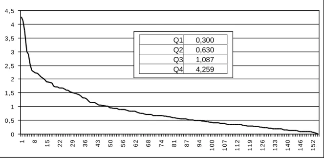 Figure 5 : Distribution des revues avec IF (JCR), avec valeurs des quartiles 