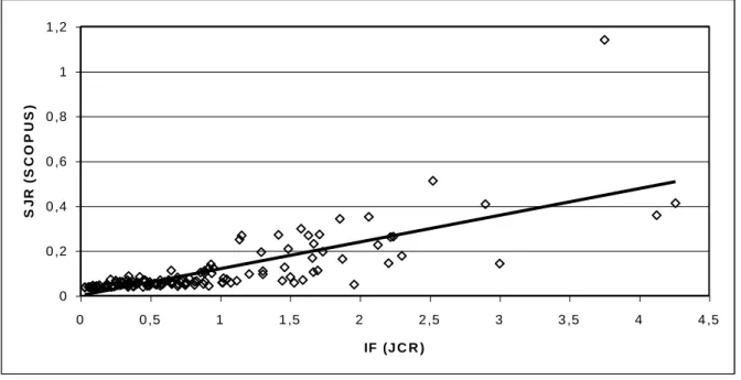 Figure 7 : Relation entre IF et SJR (avec courbe de tendance linéaire) 
