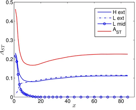 Figure IV.14: Evolution of the streaks amplitude in streamwise direction. In red the value