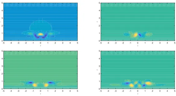 Figure IV.19: Local eigenmodes at x = 10 for α = 1.2. Local eigenvalues that wrap the middle low streak (top) and the external low streaks (bottom)