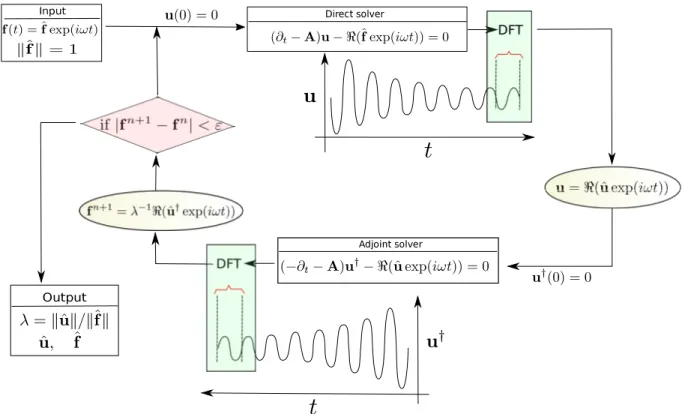 Figure III.26: Block diagram of the optimal perturbation as proposed by Monokrousos et al