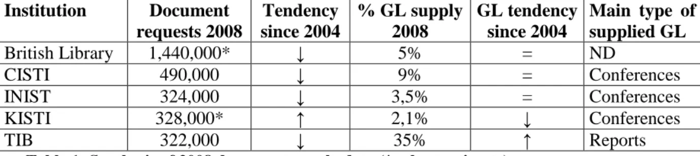 Table 1: Synthesis of 2008 document supply data (* = best estimate) 