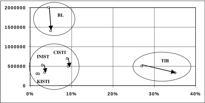 Figure 1: Evolution of document supply 2004-2008 (overall supply and % of grey items)  In fact, we can distinguish three situations: (a) High-level supply, low proportion of grey  material  (the  British  Library)