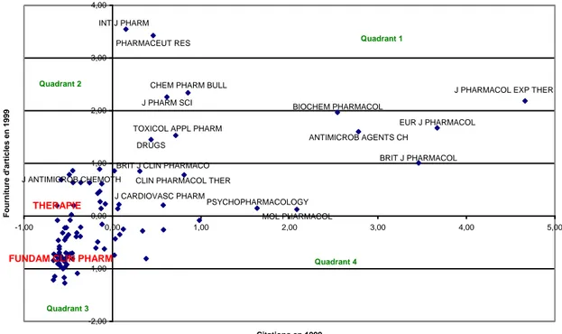 Figure 1. Données centrées réduites des commandes et des citations pour l’année 1999. 