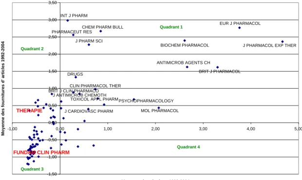 Figure  2.  Données  centrées  réduites  des  moyennes  des  commandes  et  des  citations  sur  1992-2004