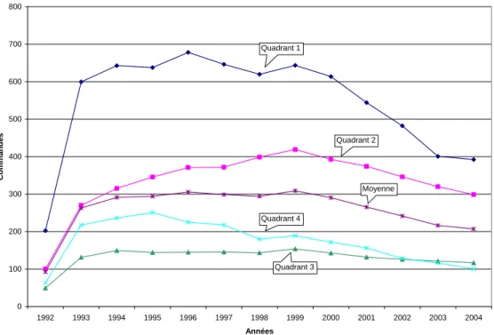 Figure 3. Evolution des commandes des quatre quadrants de 1992 à 2004. 