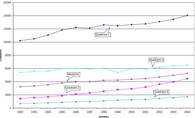 Figure 4. Evolution des citations des quatre quadrants de 1992 à 2004. 