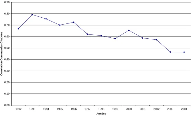 Figure 5. Evolution de la corrélation Commandes-Citations de 1992 à 2004. 
