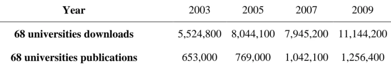 Table 2 Breakdown of downloads and publication across 68 French universities, from 2003 to 