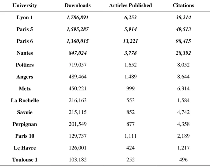 Table  4  Distribution  of  downloads,  articles  published  and  citation  in  the  sample’s  13 