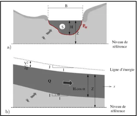 Figure 1.8 a) et b) : Variables hydrauliques intervenant dans les équations de Saint-Venant 1D  (Roux, 2004)