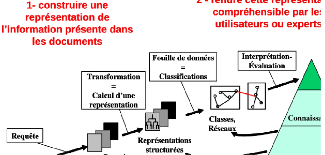 Figure 3 : Processus de fouille de texte et objectifs de recherche 